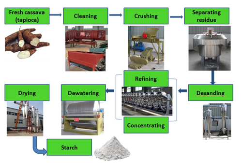 Cassava milling process