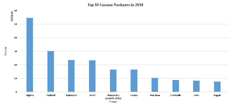 top 10 cassava  producers