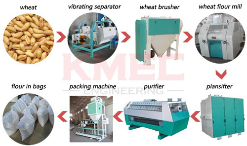 Flour milling process