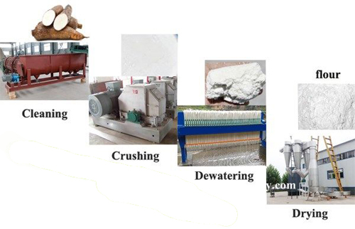 cassava flour milling process