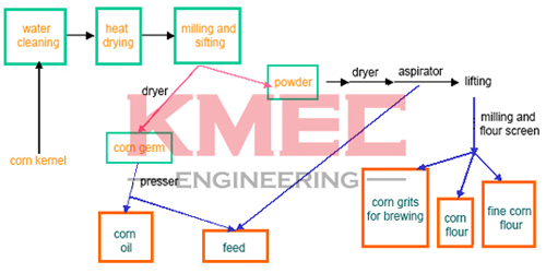 Maize milling process