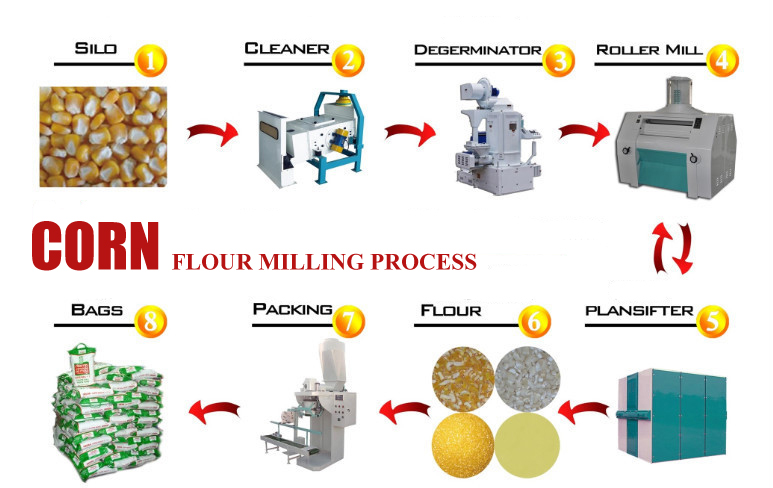 Corn flour milling process