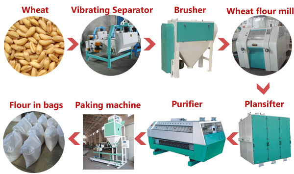 Wheat flour milling process